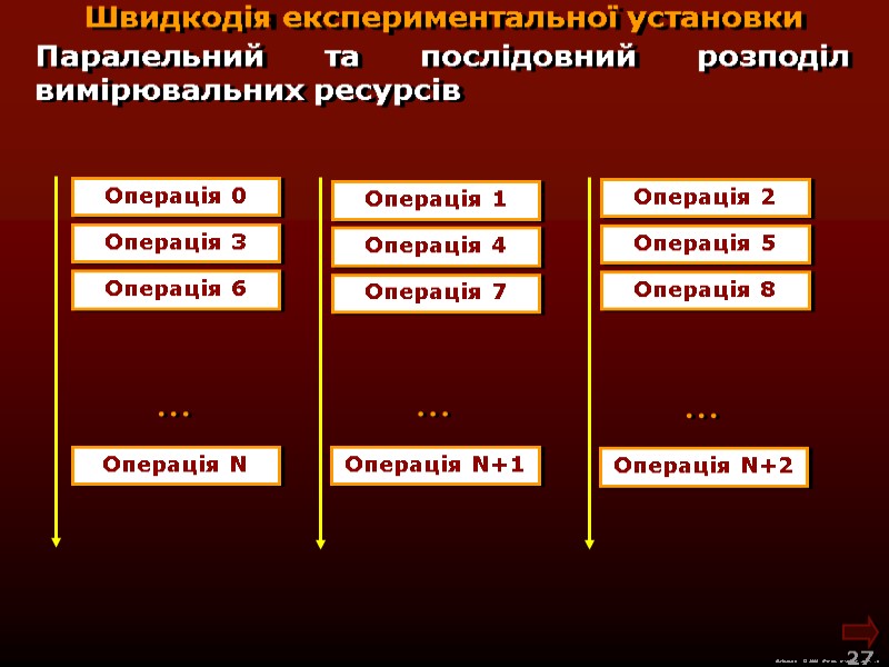 М.Кононов © 2009 E-mail: mvk@univ.kiev.ua 27 Швидкодія експериментальної установки Операція 0 Операція М.Кононов © 2009 E-mail: mvk@univ.kiev.ua 27 Швидкодія експериментальної установки Операція 0 Операція